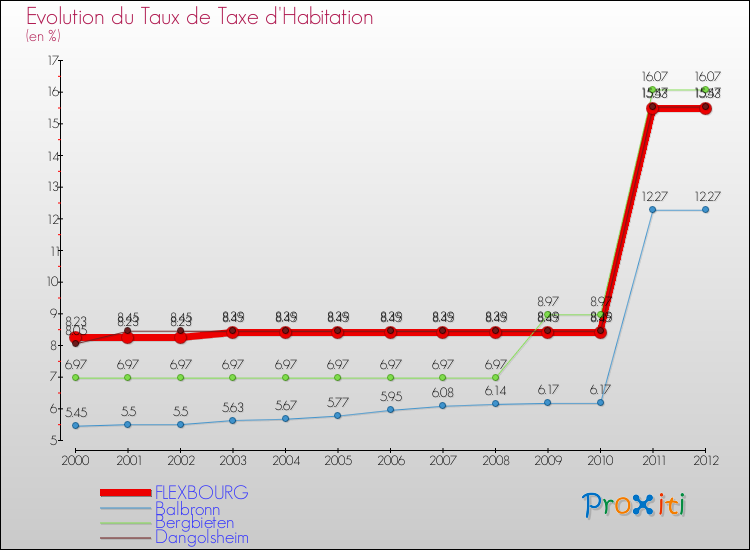 Evolution du taux de la taxe d'habitation pour FLEXBOURG et les communes proches Comparaison des taux de la taxe d'habitation pour FLEXBOURG et les communes voisines
