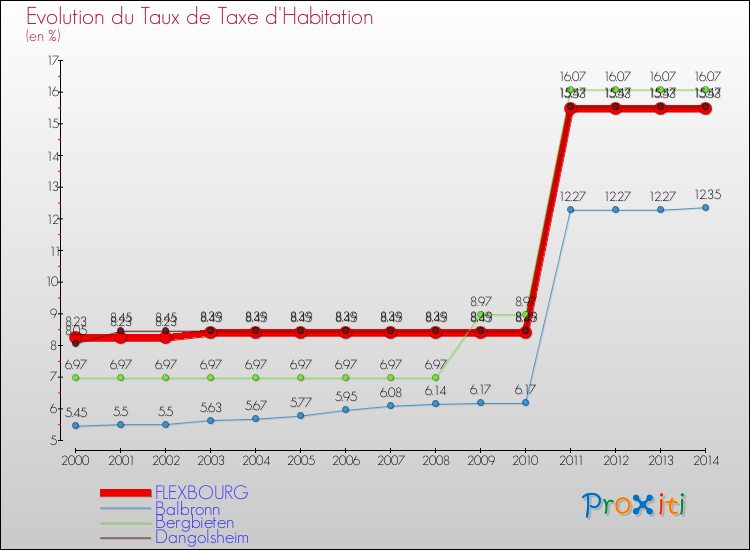 Evolution du taux de la taxe d'habitation pour FLEXBOURG et les communes proches de 2000 à 2014 Comparaison des taux de la taxe d'habitation pour FLEXBOURG et les communes voisines de 2000 à 2014