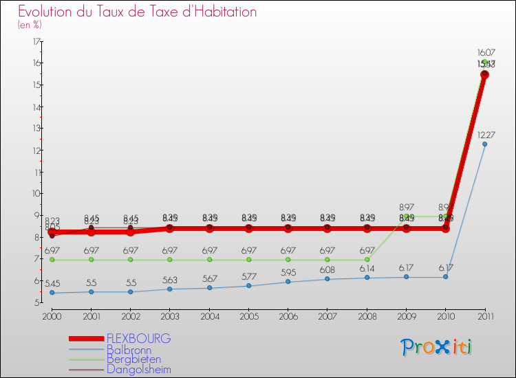Evolution du taux de la taxe d'habitation pour FLEXBOURG et les communes proches Comparaison des taux de la taxe d'habitation pour FLEXBOURG et les communes voisines
