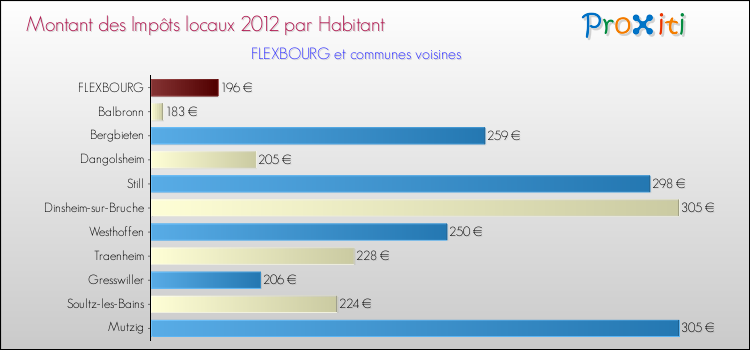 Montant des impôts locaux par Habitant pour FLEXBOURG et les communes proches Comparaison des impôts locaux par habitant pour FLEXBOURG et les communes voisines