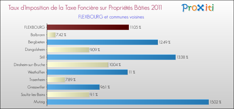 Taux d'imposition de la taxe foncière sur le bati 2011 pour FLEXBOURG et les communes proches Comparaison des taux d'imposition de la taxe foncière sur le bati 2011 pour FLEXBOURG et les communes voisines