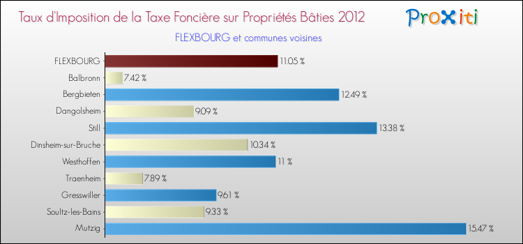 Taux d'imposition de la taxe foncière sur le bati 2012 pour FLEXBOURG et les communes proches Comparaison des taux d'imposition de la taxe foncière sur le bati 2012 pour FLEXBOURG et les communes voisines