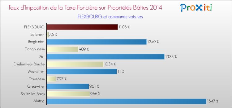Taux d'imposition de la taxe foncière sur le bati 2014 pour FLEXBOURG et les communes proches Comparaison des taux d'imposition de la taxe foncière sur le bati 2014 pour FLEXBOURG et les communes voisines