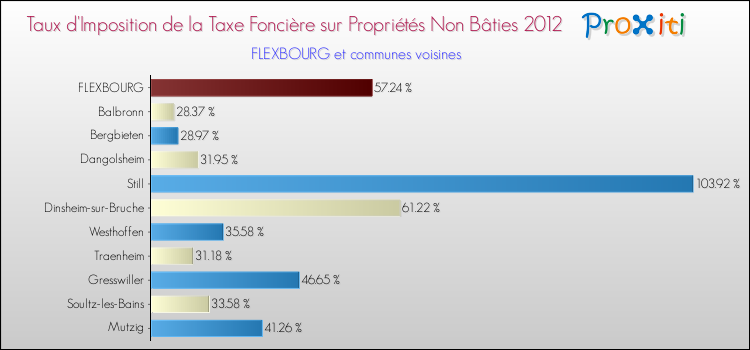 Taux d'imposition de la taxe foncière sur les immeubles et terrains non batis 2012 pour FLEXBOURG et les communes proches Comparaison des taux d'imposition de la taxe foncière sur les immeubles et terrains non batis 2012 pour FLEXBOURG et les communes voisines
