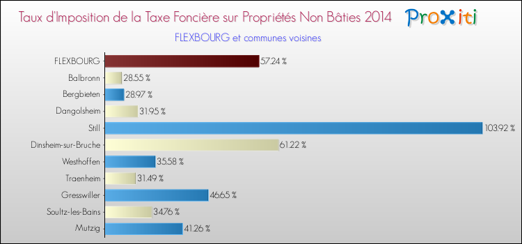 Taux d'imposition de la taxe foncière sur les immeubles et terrains non batis 2014 pour FLEXBOURG et les communes proches Comparaison des taux d'imposition de la taxe foncière sur les immeubles et terrains non batis 2014 pour FLEXBOURG et les communes voisines