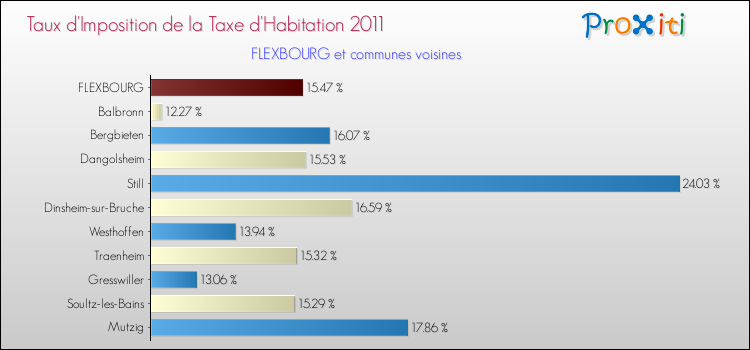 Taux d'imposition de la taxe d'habitation 2011 pour FLEXBOURG et les communes proches Comparaison des taux d'imposition de la taxe d'habitation 2011 pour FLEXBOURG et les communes voisines