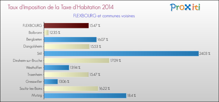 Taux d'imposition de la taxe d'habitation 2014 pour FLEXBOURG et les communes proches Comparaison des taux d'imposition de la taxe d'habitation 2014 pour FLEXBOURG et les communes voisines