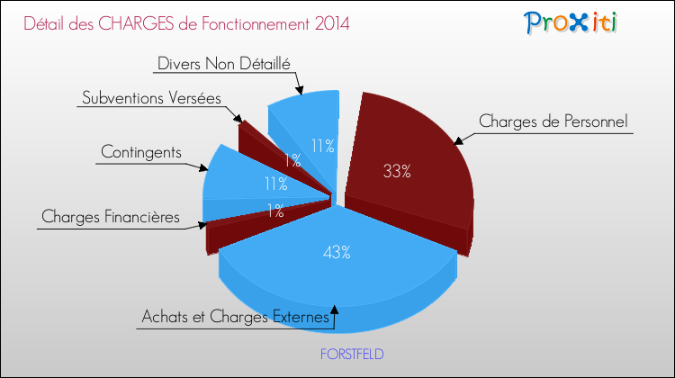 Décomposition des Charges de Fonctionnement 2014 de la commune de FORSTFELD Charges de Fonctionnement 2014 pour la commune de FORSTFELD