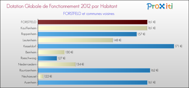 Montant des dotations globales de fonctionnement DGF par Habitant pour FORSTFELD et les communes proches Comparaison des des dotations globales de fonctionnement DGF par habitant pour FORSTFELD et les communes voisines