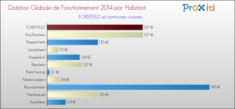 Montant des dotations globales de fonctionnement DGF par Habitant pour FORSTFELD et les communes proches en 2014. Comparaison des des dotations globales de fonctionnement DGF par habitant pour FORSTFELD et les communes voisines en 2014.