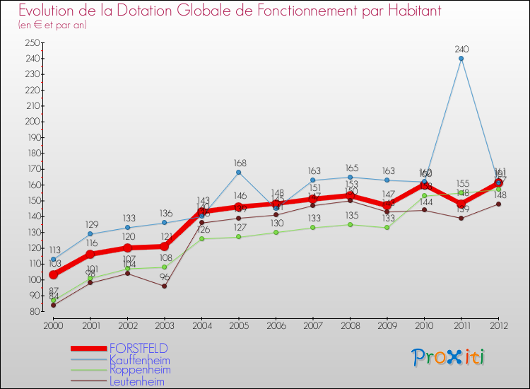 Evolution et montant de la dotation globale de fonctionnement par Habitant pour FORSTFELD et les communes proches Comparaison des dotations globales de fonctionnement par habitant pour FORSTFELD et les communes voisines