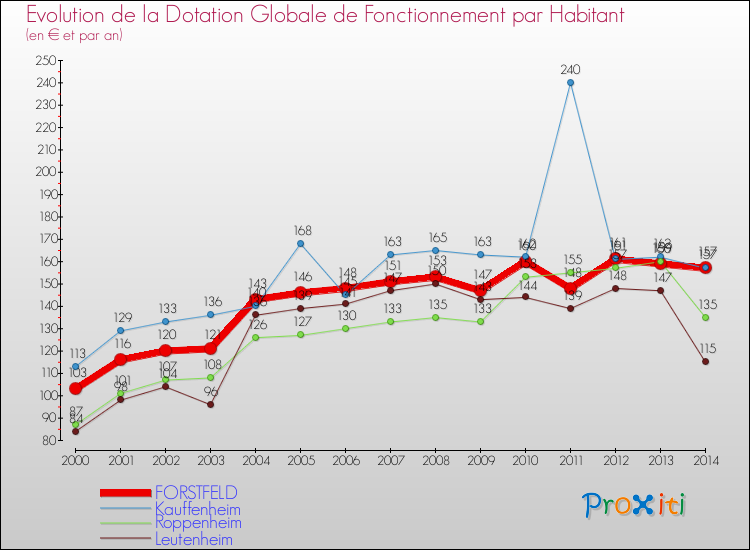 Evolution et montant de la dotation globale de fonctionnement par Habitant pour FORSTFELD et les communes proches de 2000 à 2014. Comparaison des dotations globales de fonctionnement par habitant pour FORSTFELD et les communes voisines de 2000 à 2014.