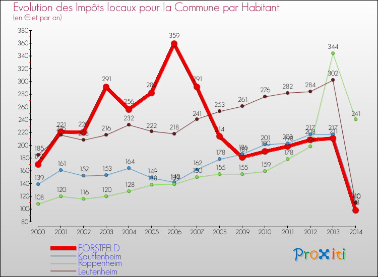 Evolution et montant des impôts locaux par Habitant pour FORSTFELD et les communes proches de 2000 à 2014 Comparaison des impôts locaux par habitant pour FORSTFELD et les communes voisines de 2000 à 2014