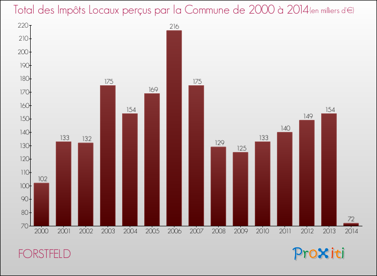 Evolution des Impôts Locaux pour la commune de FORSTFELD de 2000 à 2014 Evolution des Impôts Locaux pour FORSTFELD de 2000 à 2014