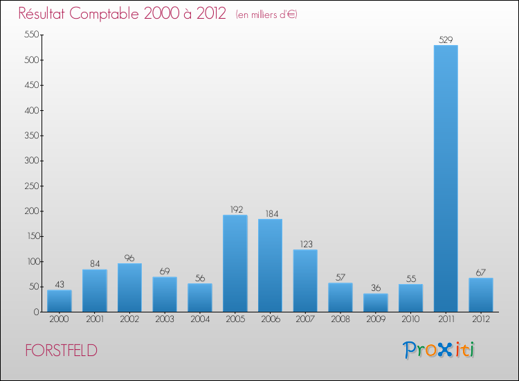 Evolution du résultat comptable pour la commune de FORSTFELD de 2000 à 2012 Evolution du résultat comptable pour FORSTFELD de 2000 à 2012