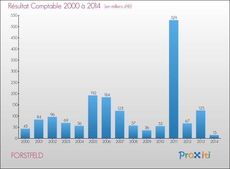 Evolution du résultat comptable pour la commune de FORSTFELD de 2000 à 2014 Evolution du résultat comptable pour FORSTFELD de 2000 à 2014