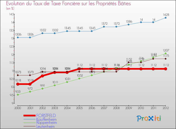 Evolution du taux de la taxe foncière sur le bati pour FORSTFELD et les communes proches de 2000 à 2012 Comparaison des taux de taxe foncière sur le bati pour FORSTFELD et les communes voisines de 2000 à 2012