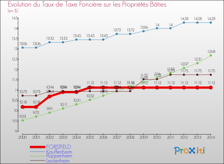 Evolution du taux de la taxe foncière sur le bati pour FORSTFELD et les communes proches de 2000 à 2014 Comparaison des taux de taxe foncière sur le bati pour FORSTFELD et les communes voisines de 2000 à 2014