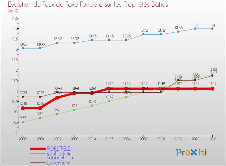 Evolution du taux de la taxe foncière sur le bati pour FORSTFELD et les communes proches Comparaison des taux de taxe foncière sur le bati pour FORSTFELD et les communes voisines