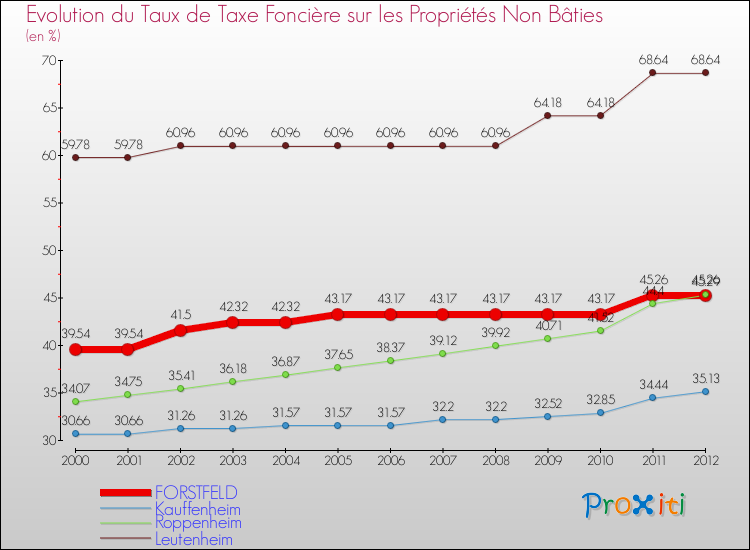 Evolution du taux de la taxe foncière sur les immeubles et terrains non batis pour FORSTFELD et les communes proches de 2000 à 2012 Comparaison des taux de la taxe foncière sur les immeubles et terrains non batis pour FORSTFELD et les communes voisines de 2000 à 2012