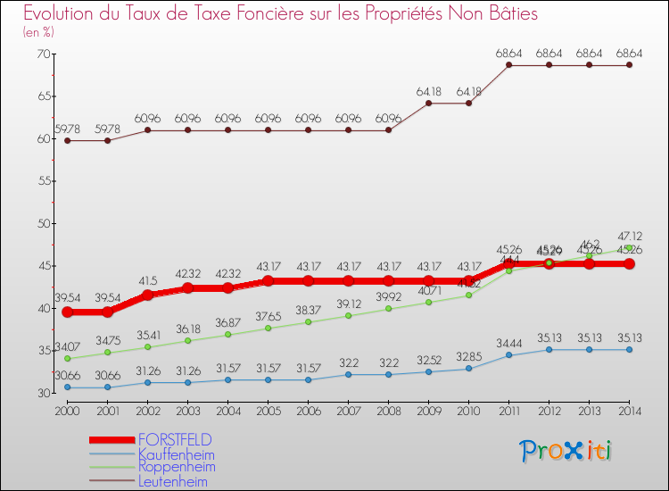 Evolution du taux de la taxe foncière sur les immeubles et terrains non batis pour FORSTFELD et les communes proches de 2000 à 2014 Comparaison des taux de la taxe foncière sur les immeubles et terrains non batis pour FORSTFELD et les communes voisines de 2000 à 2014