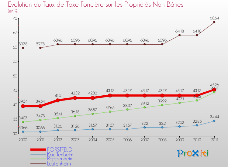 Evolution du taux de la taxe foncière sur les immeubles et terrains non batis pour FORSTFELD et les communes proches Comparaison des taux de la taxe foncière sur les immeubles et terrains non batis pour FORSTFELD et les communes voisines