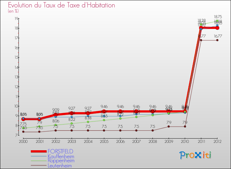 Evolution du taux de la taxe d'habitation pour FORSTFELD et les communes proches Comparaison des taux de la taxe d'habitation pour FORSTFELD et les communes voisines