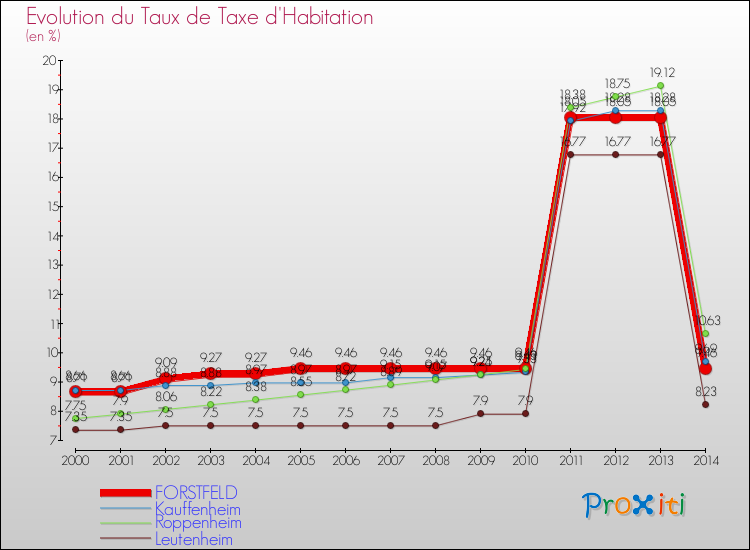 Evolution du taux de la taxe d'habitation pour FORSTFELD et les communes proches de 2000 à 2014 Comparaison des taux de la taxe d'habitation pour FORSTFELD et les communes voisines de 2000 à 2014