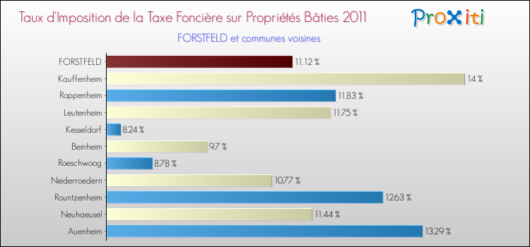 Taux d'imposition de la taxe foncière sur le bati 2011 pour FORSTFELD et les communes proches Comparaison des taux d'imposition de la taxe foncière sur le bati 2011 pour FORSTFELD et les communes voisines