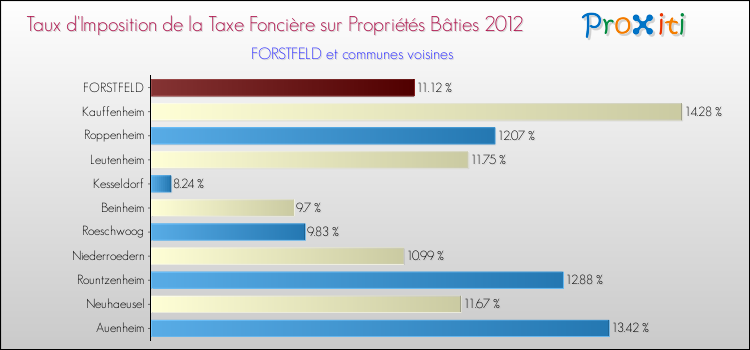 Taux d'imposition de la taxe foncière sur le bati 2012 pour FORSTFELD et les communes proches Comparaison des taux d'imposition de la taxe foncière sur le bati 2012 pour FORSTFELD et les communes voisines