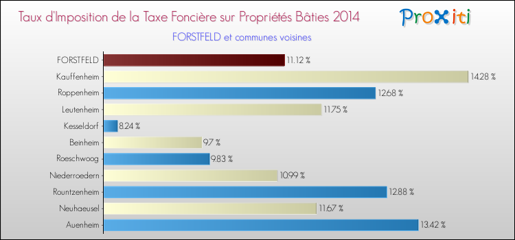 Taux d'imposition de la taxe foncière sur le bati 2014 pour FORSTFELD et les communes proches Comparaison des taux d'imposition de la taxe foncière sur le bati 2014 pour FORSTFELD et les communes voisines