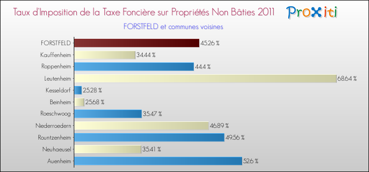 Taux d'imposition de la taxe foncière sur les immeubles et terrains non batis 2011 pour FORSTFELD et les communes proches Comparaison des taux d'imposition de la taxe foncière sur les immeubles et terrains non batis 2011 pour FORSTFELD et les communes voisines