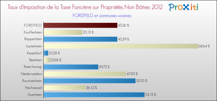 Taux d'imposition de la taxe foncière sur les immeubles et terrains non batis 2012 pour FORSTFELD et les communes proches Comparaison des taux d'imposition de la taxe foncière sur les immeubles et terrains non batis 2012 pour FORSTFELD et les communes voisines