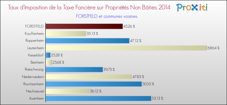 Taux d'imposition de la taxe foncière sur les immeubles et terrains non batis 2014 pour FORSTFELD et les communes proches Comparaison des taux d'imposition de la taxe foncière sur les immeubles et terrains non batis 2014 pour FORSTFELD et les communes voisines