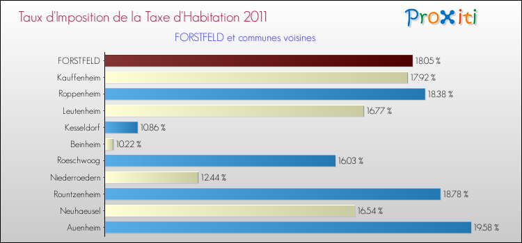 Taux d'imposition de la taxe d'habitation 2011 pour FORSTFELD et les communes proches Comparaison des taux d'imposition de la taxe d'habitation 2011 pour FORSTFELD et les communes voisines