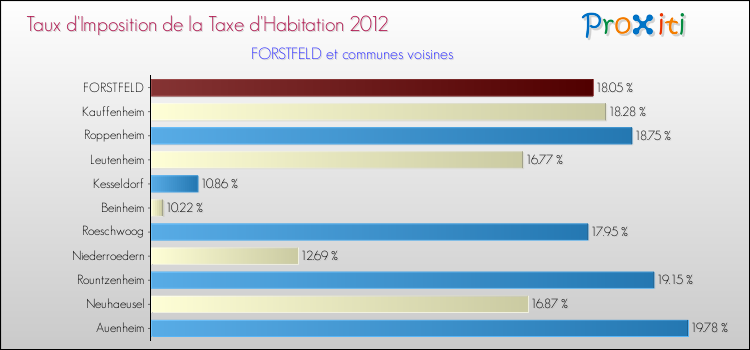 Taux d'imposition de la taxe d'habitation 2012 pour FORSTFELD et les communes proches Comparaison des taux d'imposition de la taxe d'habitation 2012 pour FORSTFELD et les communes voisines