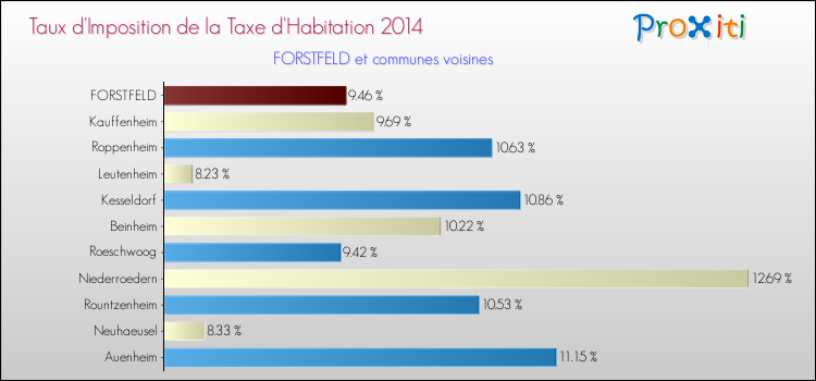 Taux d'imposition de la taxe d'habitation 2014 pour FORSTFELD et les communes proches Comparaison des taux d'imposition de la taxe d'habitation 2014 pour FORSTFELD et les communes voisines