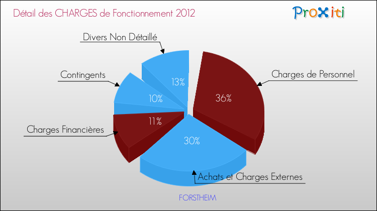 Décomposition des Charges de Fonctionnement 2012 de la commune de FORSTHEIM Charges de Fonctionnement 2012 pour la commune de FORSTHEIM