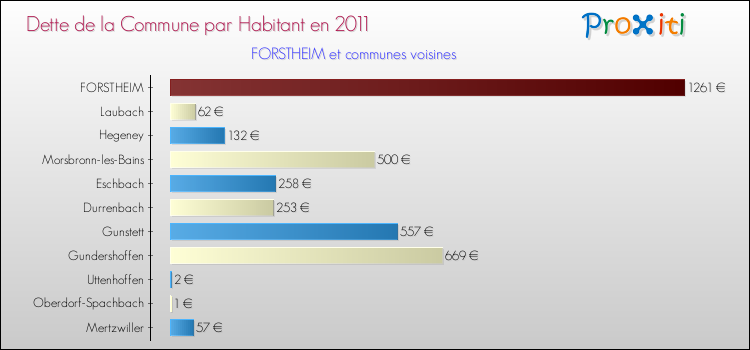 Dette par habitant de la commune en 2011 pour FORSTHEIM et les communes proches Comparaison de la dette par habitant de la commune en 2011 pour FORSTHEIM et les communes voisines