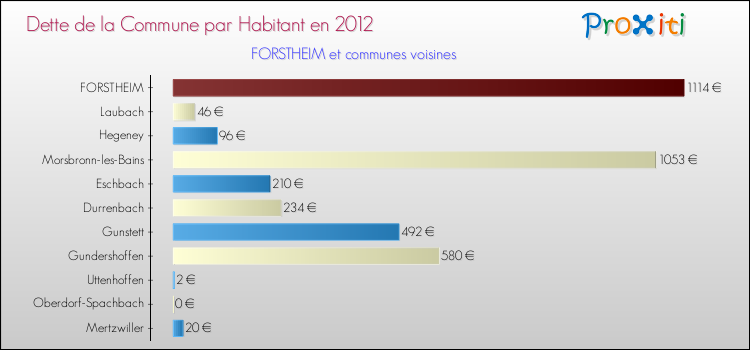 Dette par habitant de la commune en 2012 pour FORSTHEIM et les communes proches Comparaison de la dette par habitant de la commune en 2012 pour FORSTHEIM et les communes voisines