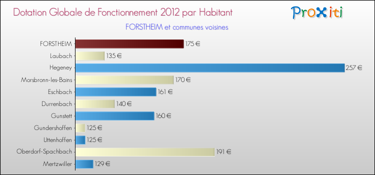 Montant des dotations globales de fonctionnement DGF par Habitant pour FORSTHEIM et les communes proches Comparaison des des dotations globales de fonctionnement DGF par habitant pour FORSTHEIM et les communes voisines