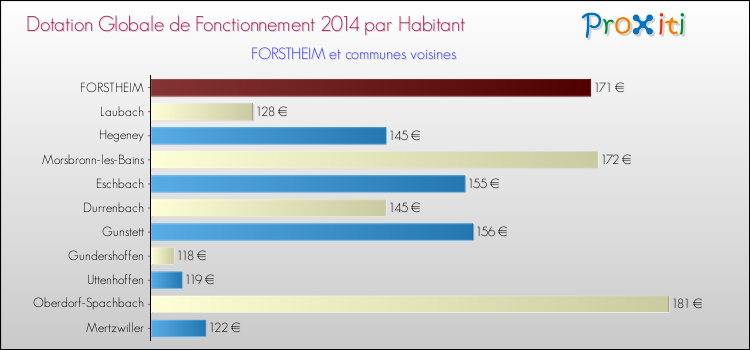 Montant des dotations globales de fonctionnement DGF par Habitant pour FORSTHEIM et les communes proches en 2014. Comparaison des des dotations globales de fonctionnement DGF par habitant pour FORSTHEIM et les communes voisines en 2014.