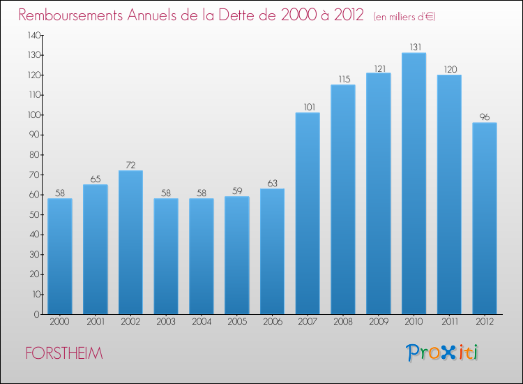 Evolution de l'annuité de la dette pour la commune de FORSTHEIM de 2000 à 2012 Annuités de la dette pour FORSTHEIM de 2000 à 2012