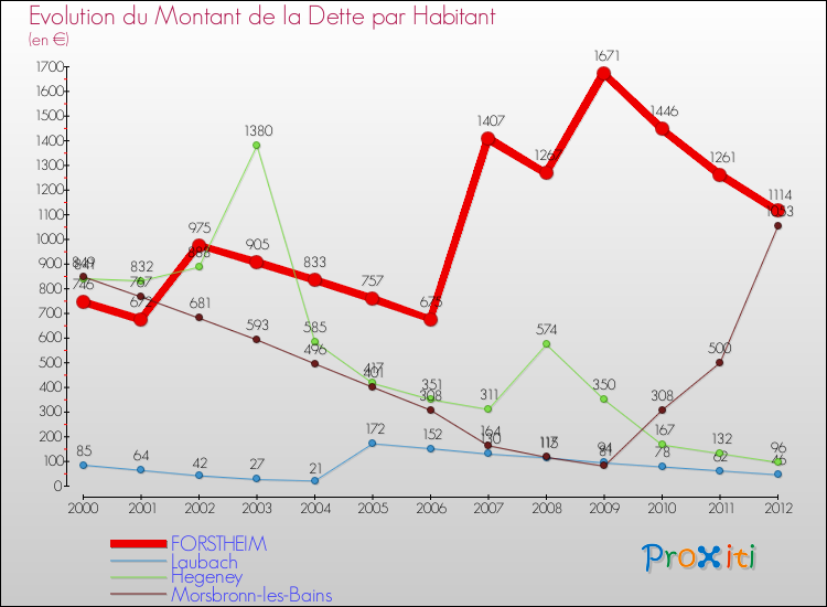 Evolution de la dette par habitant pour la commune de FORSTHEIM et les communes proches de 2000 à 2012 Comparaison de la dette par habitant pour FORSTHEIM et les communes voisines de 2000 à 2012