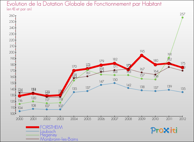 Evolution et montant de la dotation globale de fonctionnement par Habitant pour FORSTHEIM et les communes proches Comparaison des dotations globales de fonctionnement par habitant pour FORSTHEIM et les communes voisines