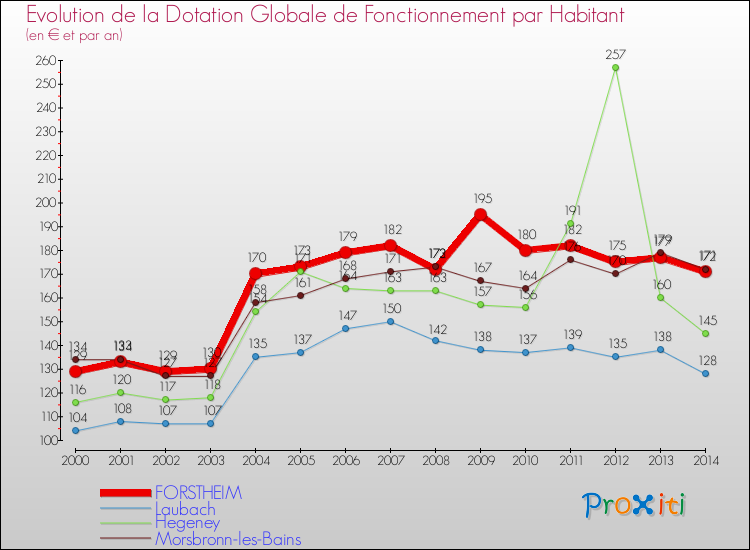 Evolution et montant de la dotation globale de fonctionnement par Habitant pour FORSTHEIM et les communes proches de 2000 à 2014. Comparaison des dotations globales de fonctionnement par habitant pour FORSTHEIM et les communes voisines de 2000 à 2014.
