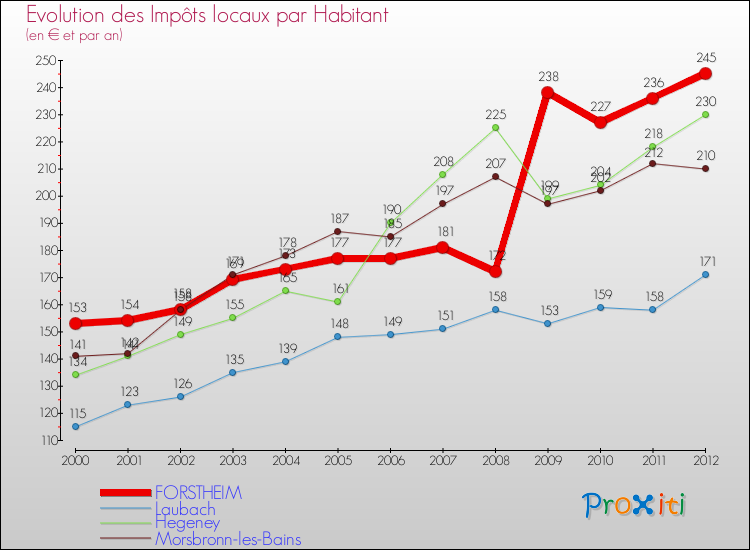 Evolution et montant des impôts locaux par Habitant pour FORSTHEIM et les communes proches Comparaison des impôts locaux par habitant pour FORSTHEIM et les communes voisines