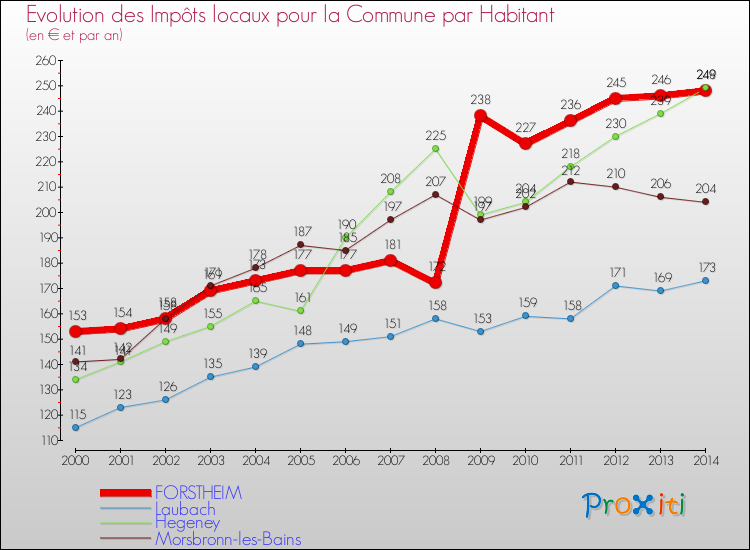 Evolution et montant des impôts locaux par Habitant pour FORSTHEIM et les communes proches de 2000 à 2014 Comparaison des impôts locaux par habitant pour FORSTHEIM et les communes voisines de 2000 à 2014