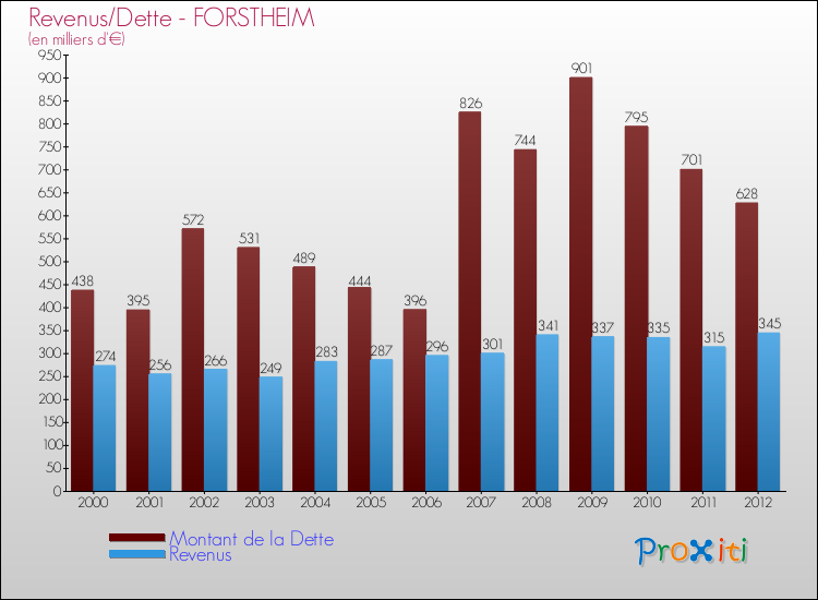 Evolution comparée de la dette et des revenus pour la commune de FORSTHEIM de 2000 à 2012 Comparaison de la dette et des revenus pour FORSTHEIM de 2000 à 2012