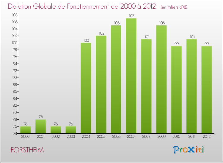 Evolution du montant de la Dotation Globale de Fonctionnement pour la commune de FORSTHEIM de 2000 à 2012 Evolution du montant de la Dotation Globale de Fonctionnement pour FORSTHEIM de 2000 à 2012